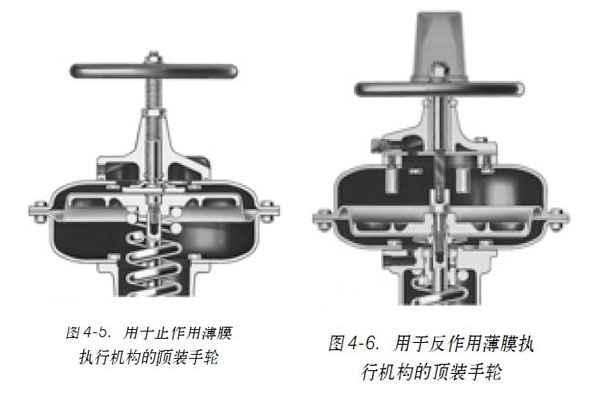 圖4-5. 用于正作用薄膜執(zhí)行機(jī)構(gòu)的頂裝手輪圖4-6. 用于反作用薄膜執(zhí)行機(jī)構(gòu)的頂裝手輪