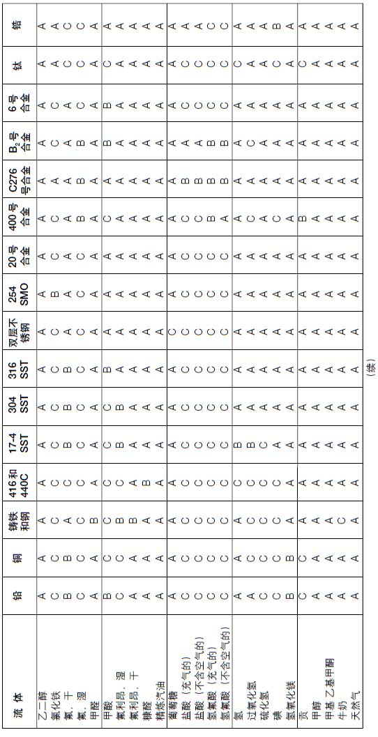 調節閥環境溫度下的腐蝕情況(續)